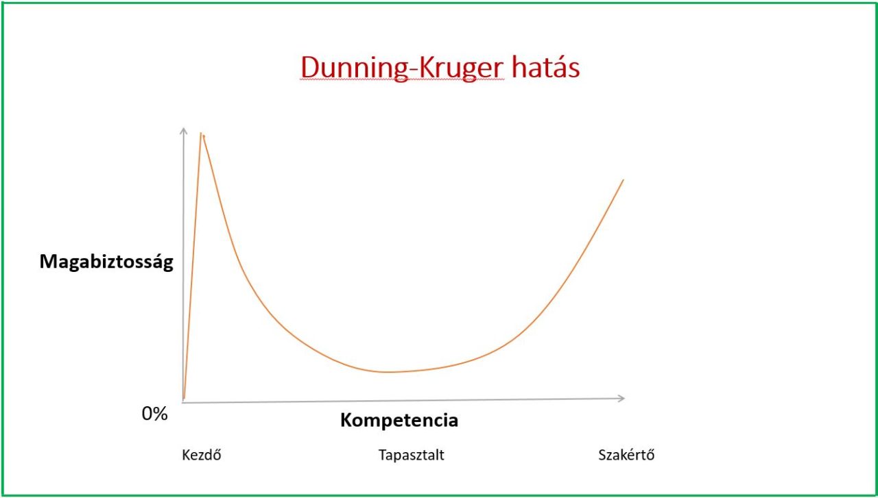 A-Dunning-Kruger-hat%C3%A1s.jpg