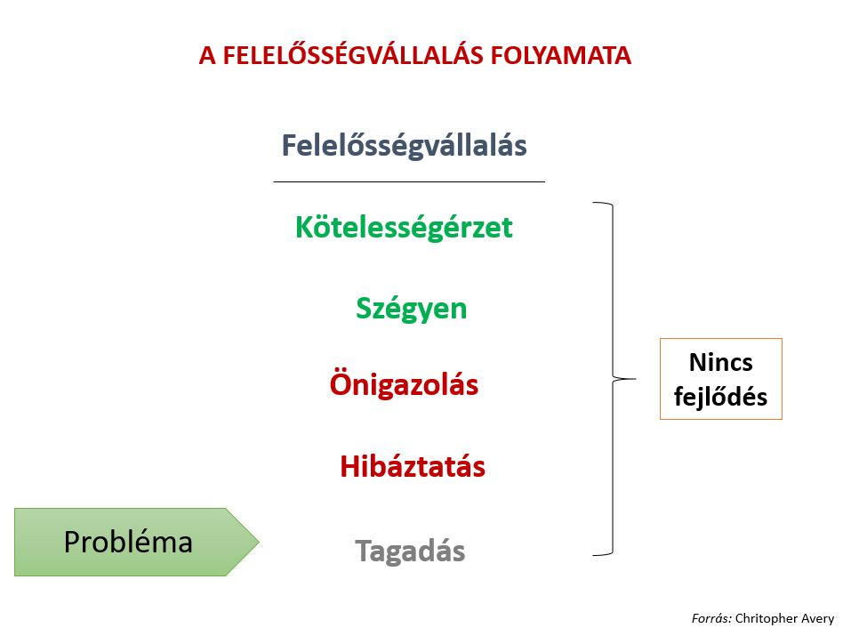 A felelősségvállalás folyamata